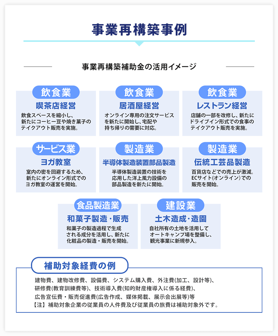 事業再構築事例：業態転換。事業再構築補助金の活用イメージをご紹介します。１．飲食業では、喫茶店が飲食店スペースを縮小し、新たにコーヒー豆や焼き菓子のテイクアウト販売を実施。２．小売業では、衣服販売業が衣料品のネット販売やサブスクリプション形式のサービス事業に業態を転換。３．サービス業では、ヨガ教室が室内での密を回避するため、新たにオンライン形式の運営を開始。４．製造業では、航空機部品製造からロボット関連部品・医療機器部品製造の事業へ転換。５．運輸業では、タクシー事業が新たに一般貨物自動車運送事業の許可を取得し、食品等の宅配サービスを開始。６．建設業では、土木造成・造園会社が自社所有の土地を活用してオートキャンプ場を整備し、環境事業に新規参入。